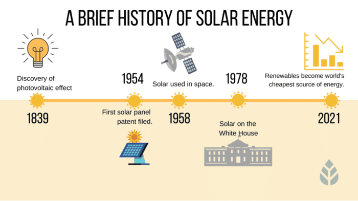 Sejarah panel surya