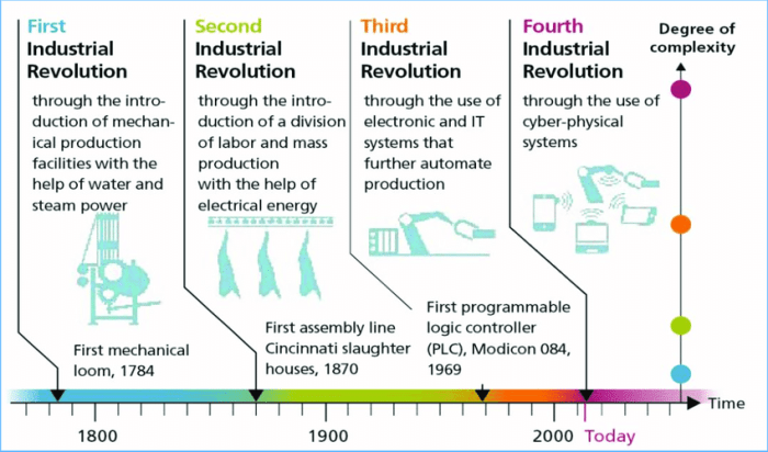 Revolutions lean rethinking simio technological twin