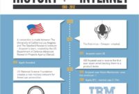 Internet history brief timeline 2000 livemint technology web nasdaq bubble numerically bursts dotcom composite peaks march index scheme things