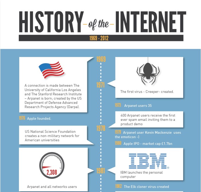 Internet history slideshare