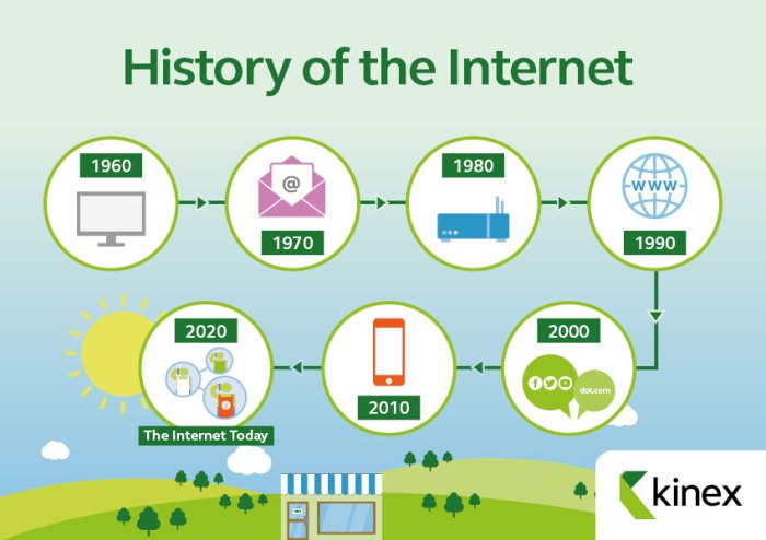 Pengertian sejarah internet