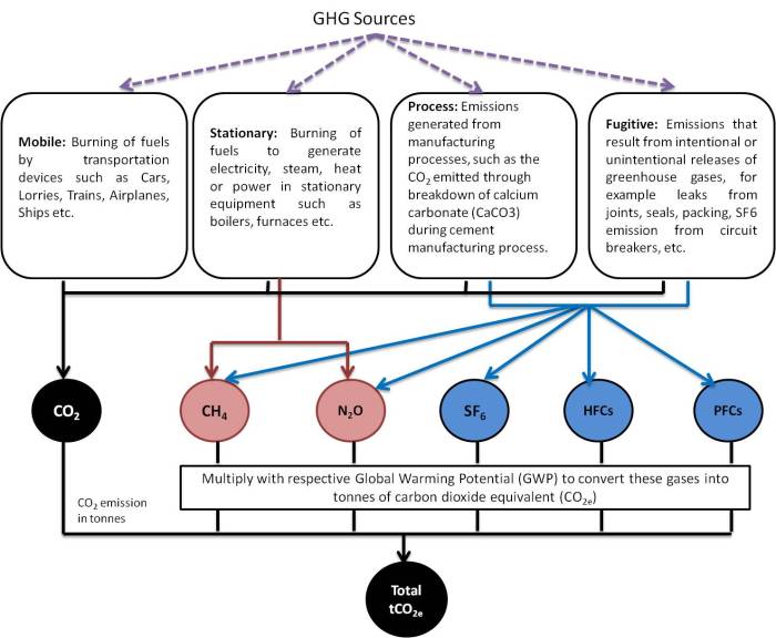 Calculation offsetting footprint emissions