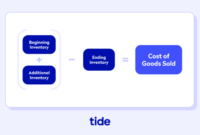 Goods purchases calculating calculation