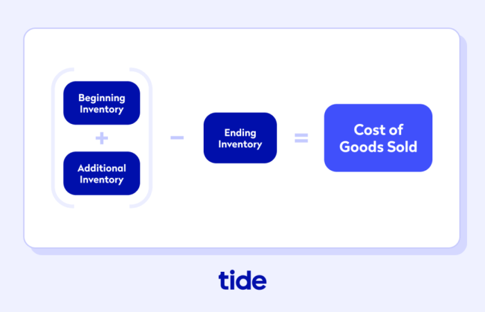 Goods purchases calculating calculation