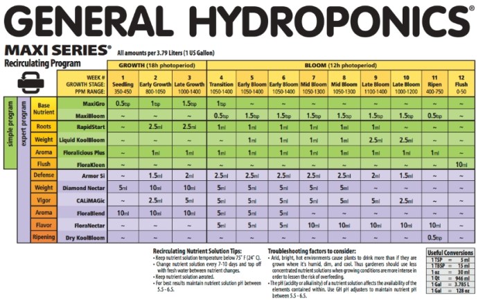 Hidroponik tabel ppm nutrisi hydroponics selada hydroponic pemberian vegetable hydro greenhouse papan pilih sederhana