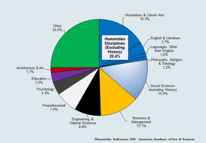 Humanities medical graphic