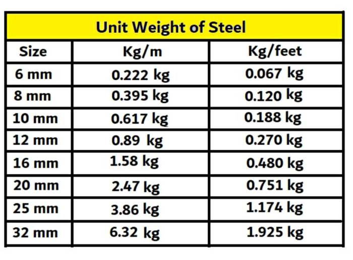 Weight steel bar mild system formula quantity mks calculation round calculator unit kg construction takeoff determine chart civil useful find