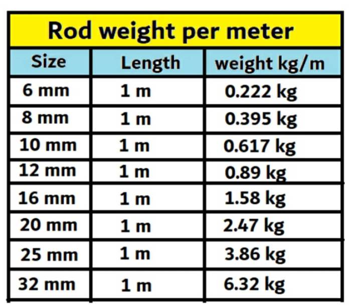 Calculate rebar weight reinforcement navita academy