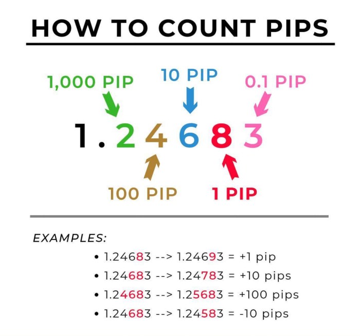 Cara hitung pips forex