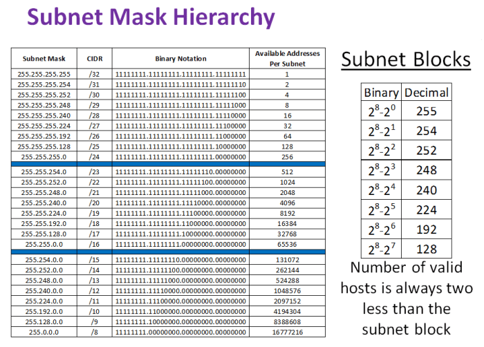 Cara menghitung blok subnet