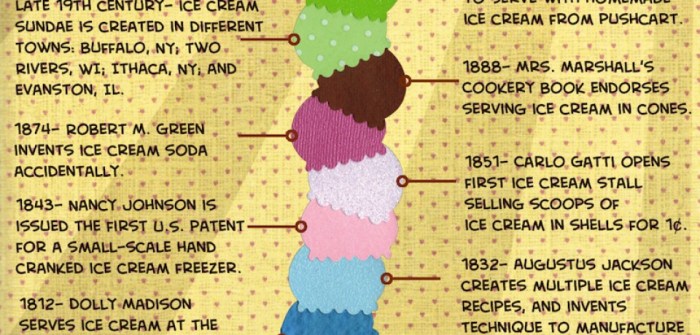 Cream ice history ancient know trivia facts didn honey markets greeks athens ate mixed fruit snow did