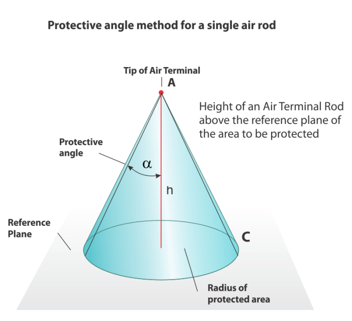 Cara menghitung radius penangkal petir