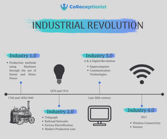 Sejarah perkembangan revolusi industri 4.0