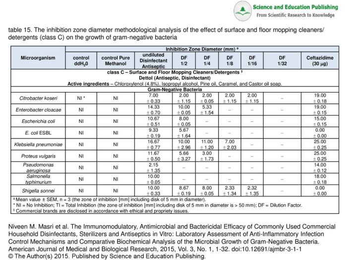 Zone inhibition area b1 q2 elevise calculate antiseptic s1