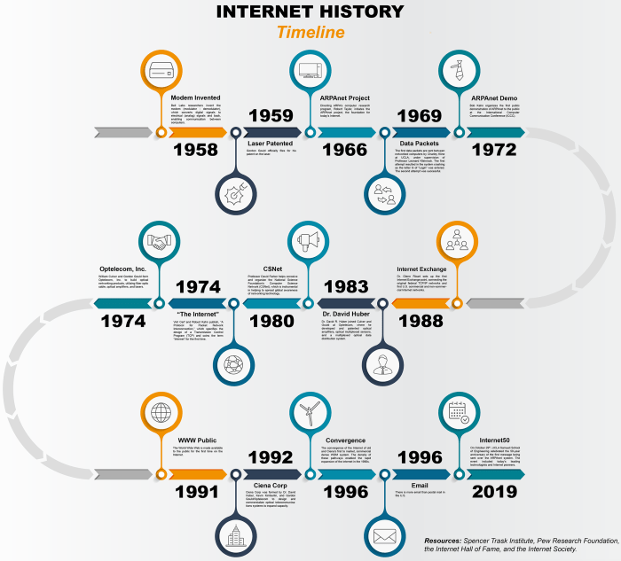 Timeline internet history development brief computer computers arpanet del historia 1950s world desde internetsociety line time timelines networking la its