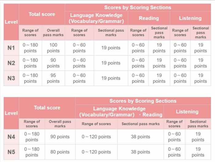 Cara menghitung nilai jlpt