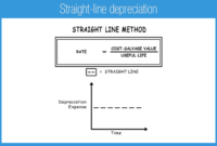 Value book straight line method depreciation