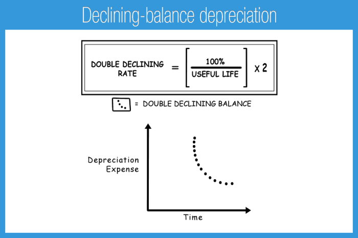 Depreciation formula expenses accounting asset fixed expense calculate methods example examples assets finance output excel use template definition common