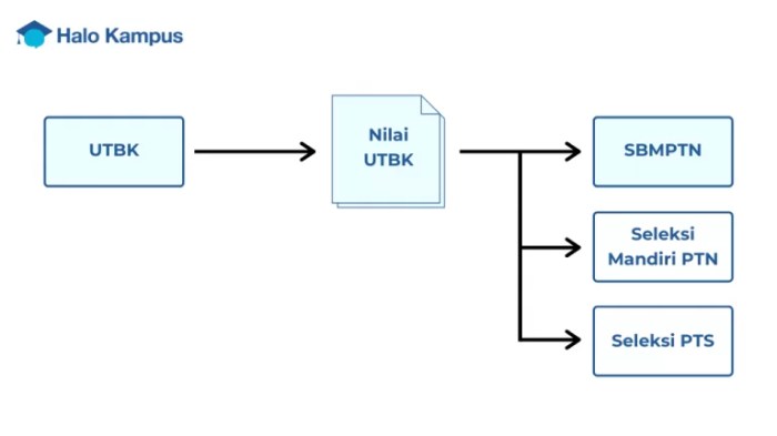 Nilai utbk minimal masuk fakultas kedokteran