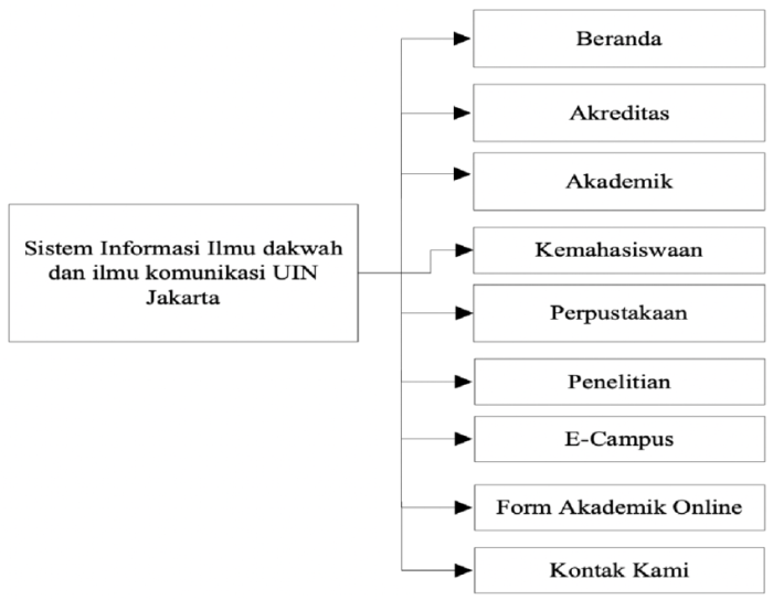 Fakultas ilmu dakwah dan ilmu komunikasi uin syarif hidayatullah