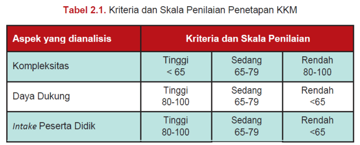 Cara menghitung kkm kd