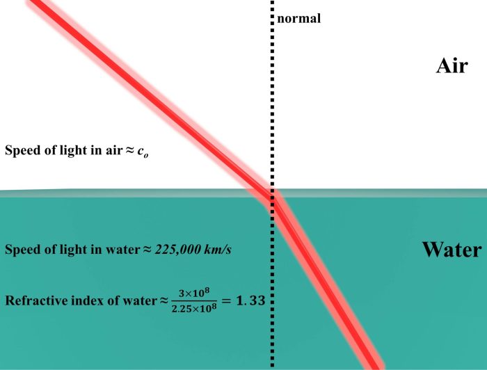 Angle refraction calculate law theta