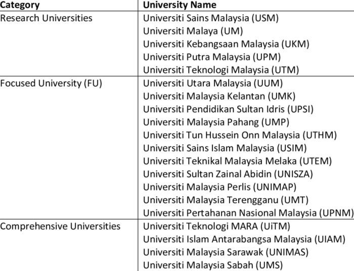 Daftar nama universitas di malaysia