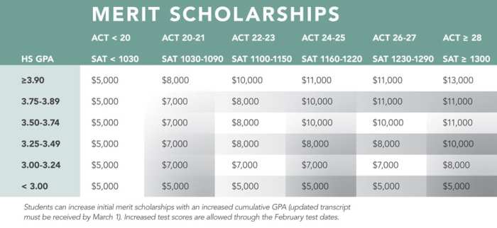 Merit scholarships grants scholarship presidential