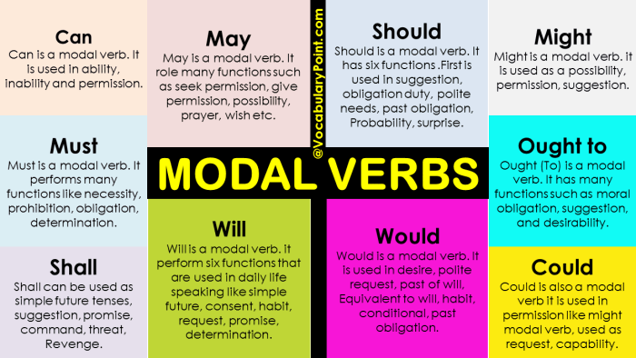 Modal verbs verb auxiliary shall possibility necessity eslbuzz expresses ingles include verbo verbos modales inglés