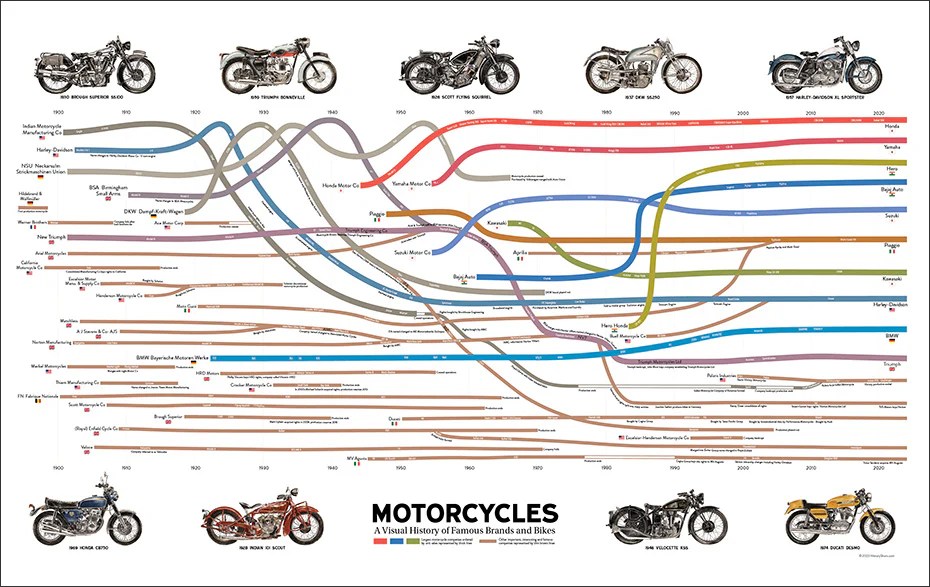 Sejarah sepeda motor