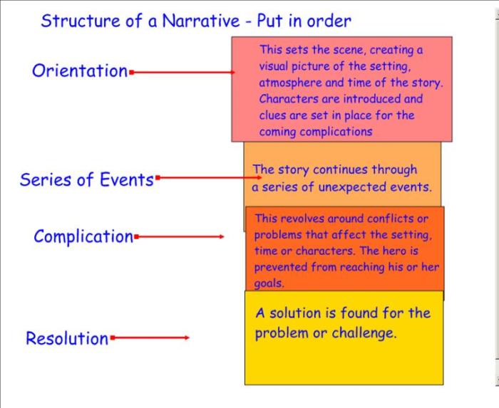 Narrative text bahasa inggris beserta strukturnya