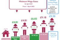 Wage minimum raising helped infographics whos