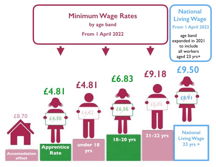 Wage minimum raising helped infographics whos