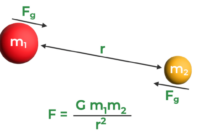 Rumus gaya gravitasi dan contoh soal