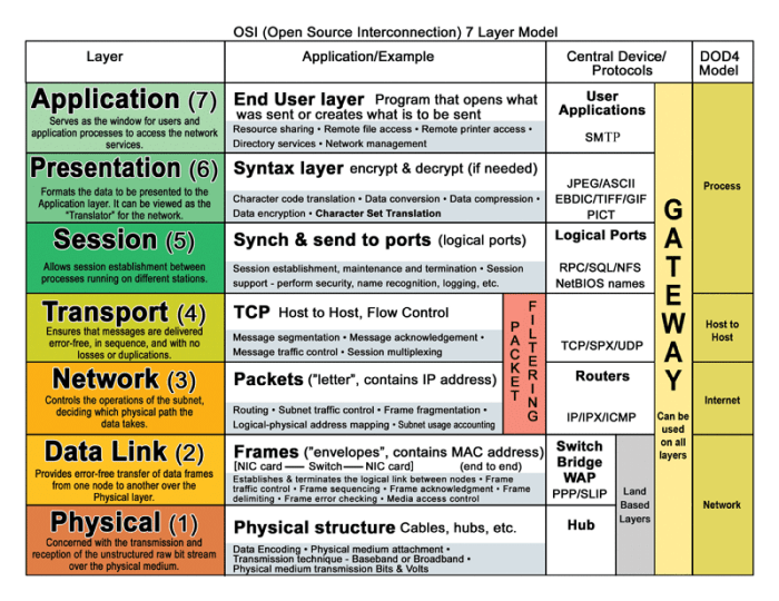 Sejarah osi layer