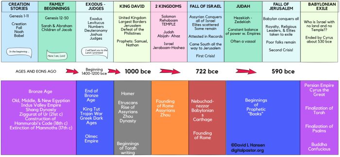 Jewish israel timeline