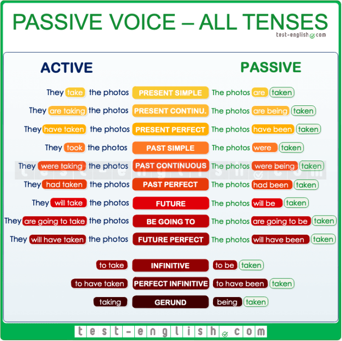 Bahasa inggris pasif maksudnya