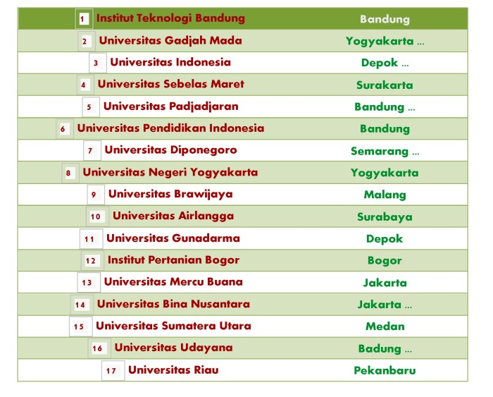 Universitas terburuk di indonesia