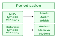 Periodisasi dalam ilmu sejarah dilakukan dengan cara