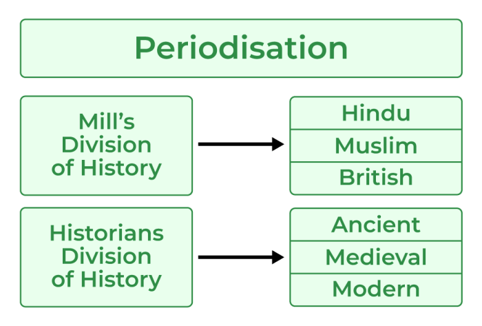 Periodisasi dalam ilmu sejarah dilakukan dengan cara