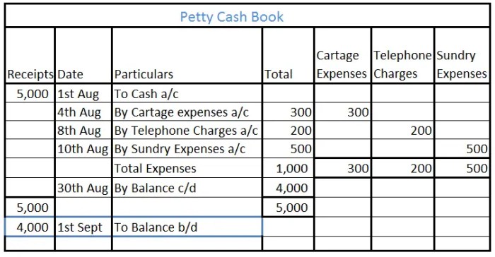 Petty transactions journalizing account accounting carried debit