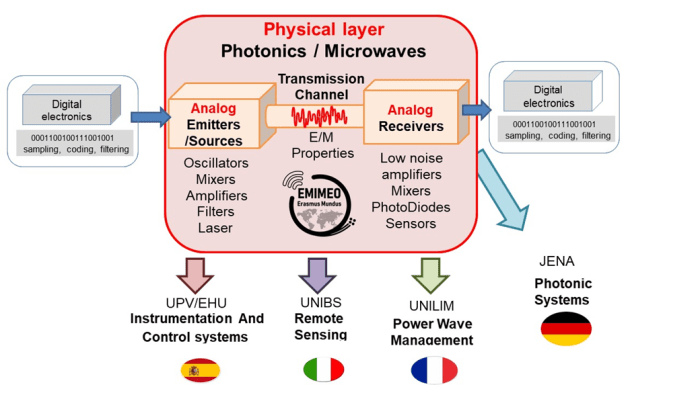 Erasmus mundus on innovative microwave electronics and optics emimeo s2 1