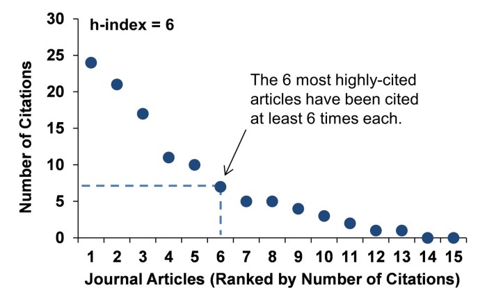 Cara menghitung h index google scholar