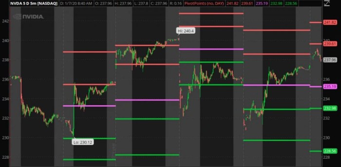 Cara menghitung pivot point harian