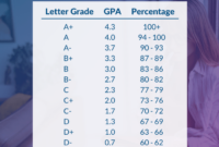 Gpa scale weighted vs unweighted calculate table high school converter do grade letter score scores colleges not award difference figure