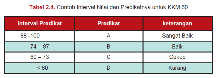 Cara menghitung kkm kd