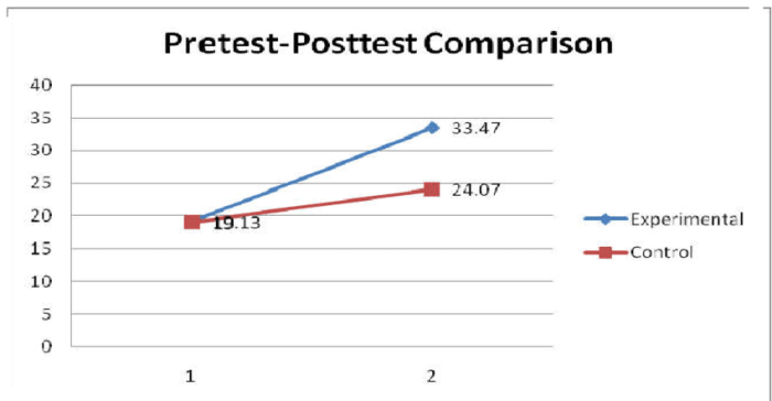 Cara menghitung persentase hasil pretest dan posttest