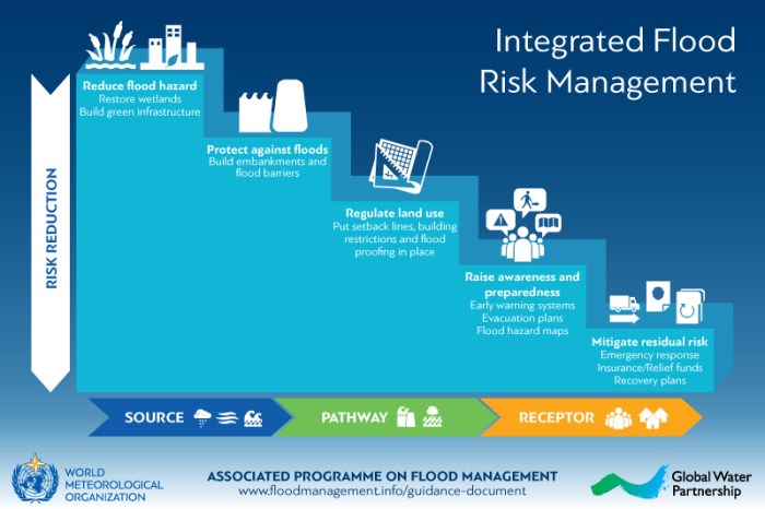 Flood infographics