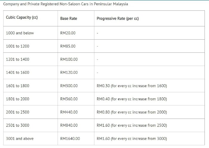 Cukai roadtax kereta kadar kiraan calculation kalkulator kenderaan insurans upsize emi tyre calculate premium sabah atas