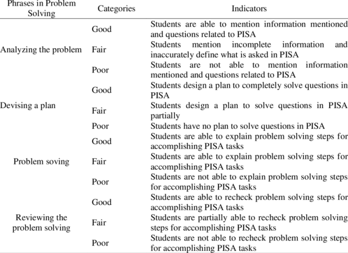 Solving indicators